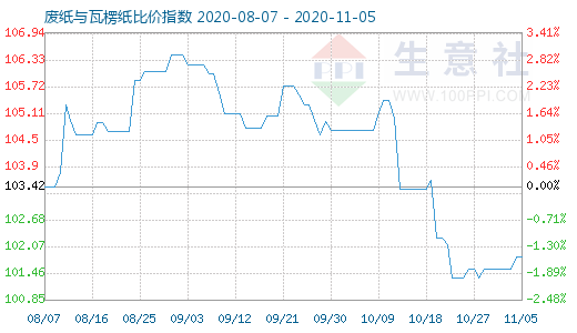 11月5日廢紙與瓦楞紙比價指數圖