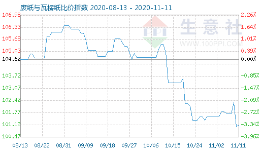 11月11日廢紙與瓦楞紙比價指數圖