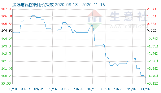 11月16日廢紙與瓦楞紙比價指數圖