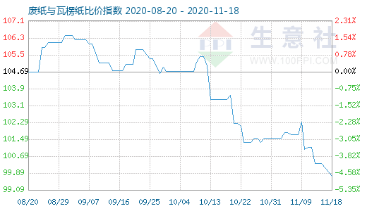 11月18日廢紙與瓦楞紙比價指數圖