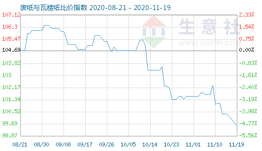 11月19日廢紙與瓦楞紙比價(jià)指數(shù)圖