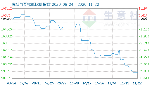 11月22日廢紙與瓦楞紙比價指數圖