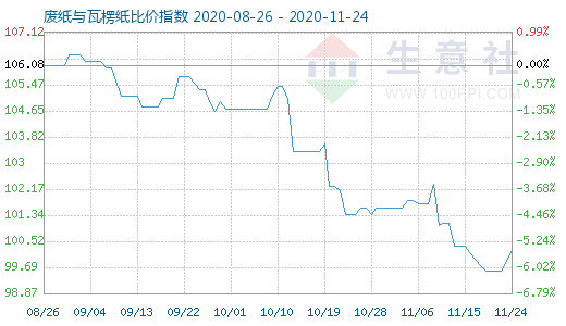 11月24日廢紙與瓦楞紙比價指數圖