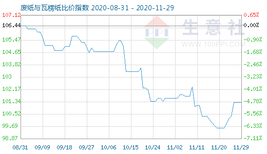 11月29日廢紙與瓦楞紙比價指數圖