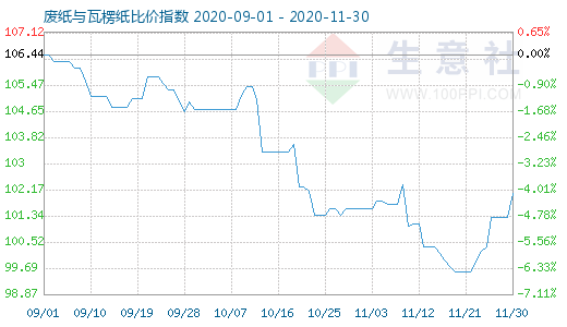 11月30日廢紙與瓦楞紙比價指數圖