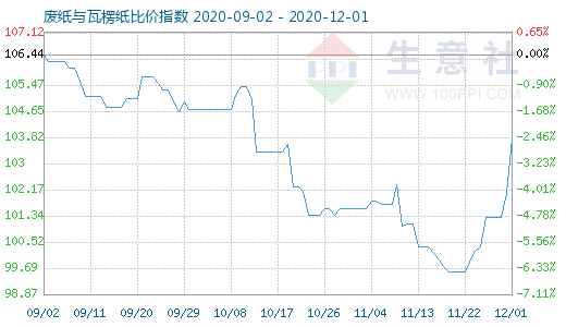12月1日廢紙與瓦楞紙比價指數圖