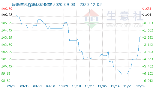 12月2日廢紙與瓦楞紙比價指數圖