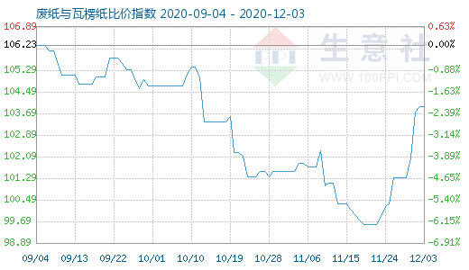 12月3日廢紙與瓦楞紙比價指數圖