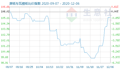 12月6日廢紙與瓦楞紙比價指數圖