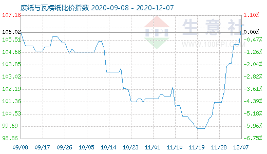 12月7日廢紙與瓦楞紙比價指數圖
