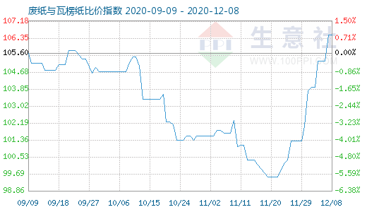 12月8日廢紙與瓦楞紙比價指數圖