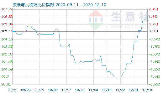 12月10日廢紙與瓦楞紙比價指數(shù)圖