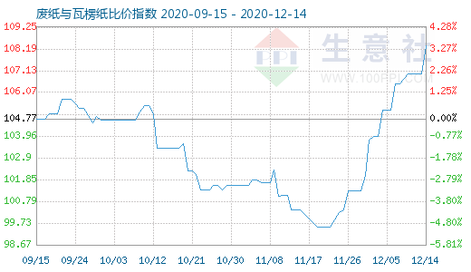 12月14日廢紙與瓦楞紙比價指數圖