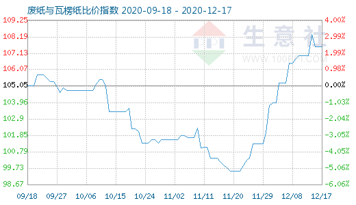 12月17日廢紙與瓦楞紙比價指數圖