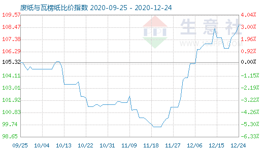 12月24日廢紙與瓦楞紙比價指數圖
