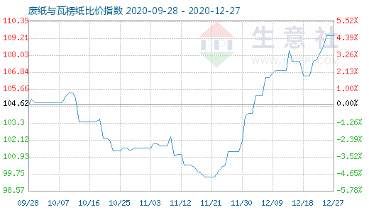 12月27日廢紙與瓦楞紙比價指數圖