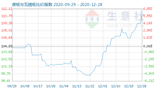 12月28日廢紙與瓦楞紙比價指數圖