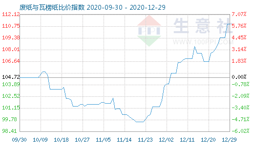 12月29日廢紙與瓦楞紙比價指數圖