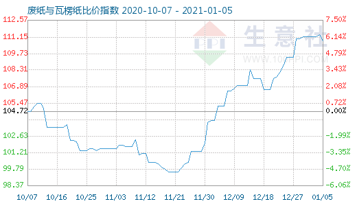 1月5日廢紙與瓦楞紙比價指數圖