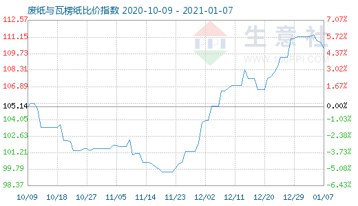 1月7日廢紙與瓦楞紙比價指數圖