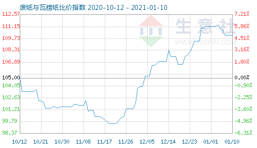 1月10日廢紙與瓦楞紙比價指數圖
