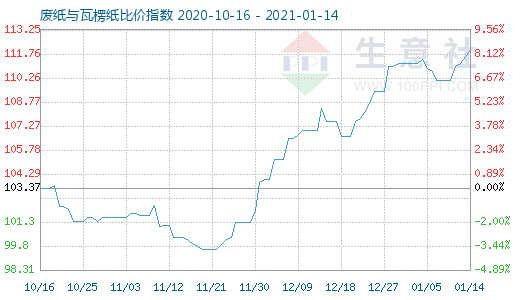 1月14日廢紙與瓦楞紙比價指數圖