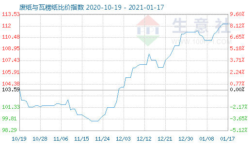 1月17日廢紙與瓦楞紙比價指數圖