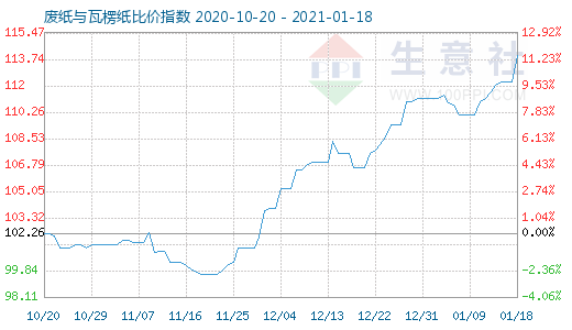 1月18日廢紙與瓦楞紙比價指數圖