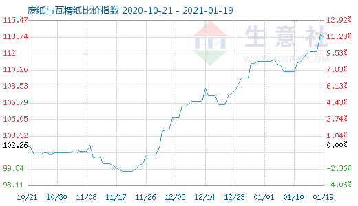 1月19日廢紙與瓦楞紙比價指數圖