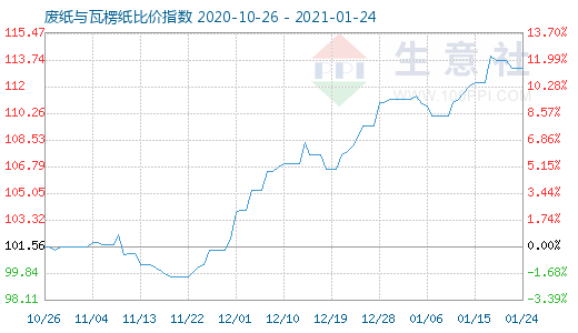 1月24日廢紙與瓦楞紙比價指數圖