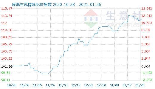 1月26日廢紙與瓦楞紙比價指數圖