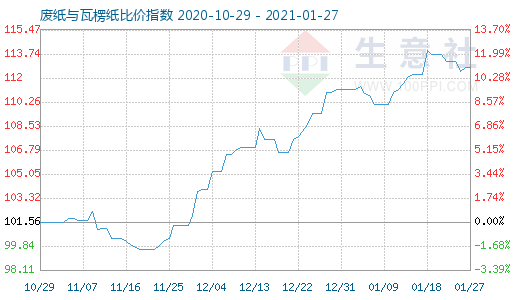1月27日廢紙與瓦楞紙比價指數圖