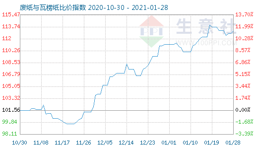 1月28日廢紙與瓦楞紙比價指數圖