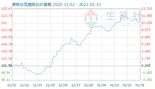1月31日廢紙與瓦楞紙比價指數圖
