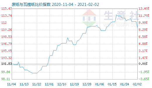 2月2日廢紙與瓦楞紙比價指數圖