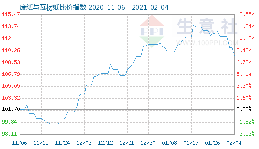 2月4日廢紙與瓦楞紙比價指數圖