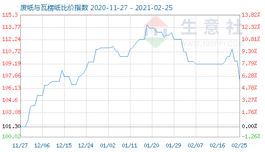 2月25日廢紙與瓦楞紙比價(jià)指數(shù)圖
