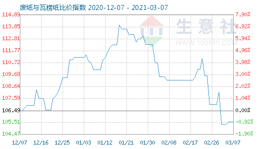3月7日廢紙與瓦楞紙比價指數(shù)圖