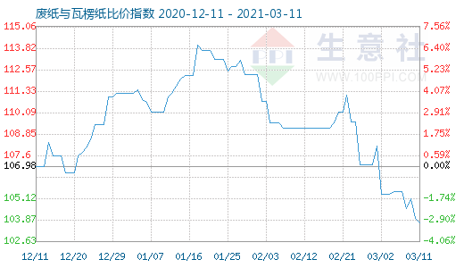 3月11日廢紙與瓦楞紙比價指數圖