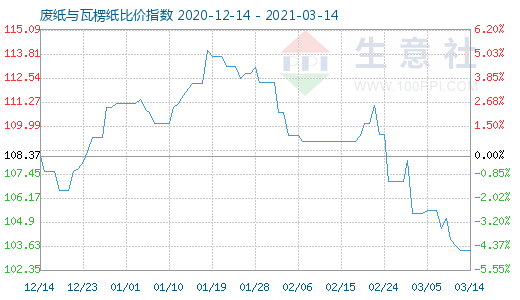 3月14日廢紙與瓦楞紙比價指數圖
