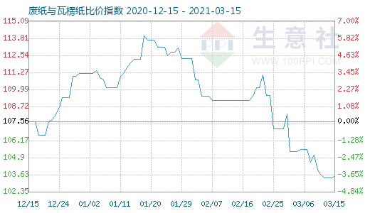 3月15日廢紙與瓦楞紙比價指數圖