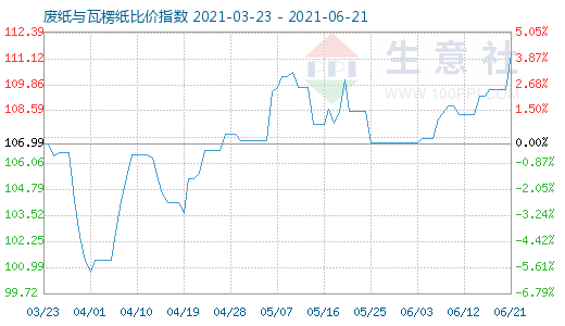 6月21日廢紙與瓦楞紙比價指數(shù)圖