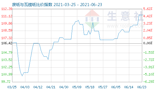 6月23日廢紙與瓦楞紙比價指數圖