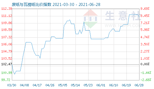 6月28日廢紙與瓦楞紙比價指數(shù)圖