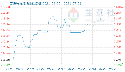 7月1日廢紙與瓦楞紙比價指數圖