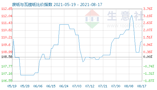 8月17日廢紙與瓦楞紙比價指數(shù)圖
