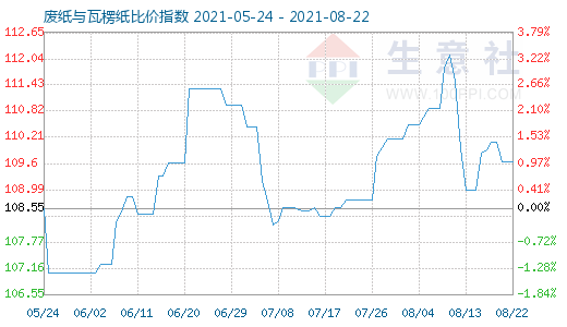 8月22日廢紙與瓦楞紙比價指數圖