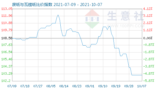 10月7日廢紙與瓦楞紙比價指數圖