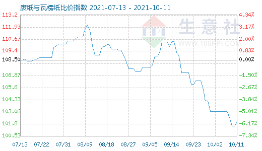 10月11日廢紙與瓦楞紙比價指數圖
