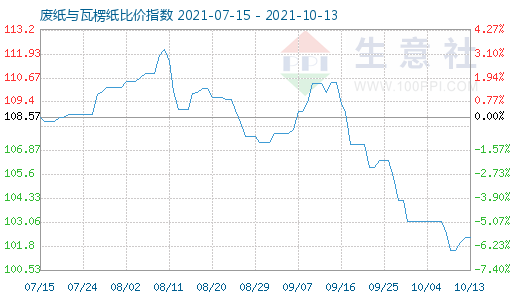 10月13日廢紙與瓦楞紙比價指數圖